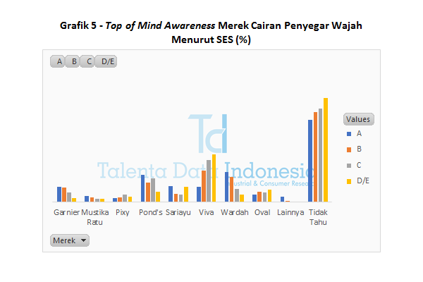 Grafik 5 Top of Mind Awareness Merek Cairan Penyegar Wajah Menurut SES