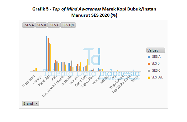 Grafik 5 - Top of Mind Awareness Merek Kopi Bubuk atau Instan Menurut SES 2020