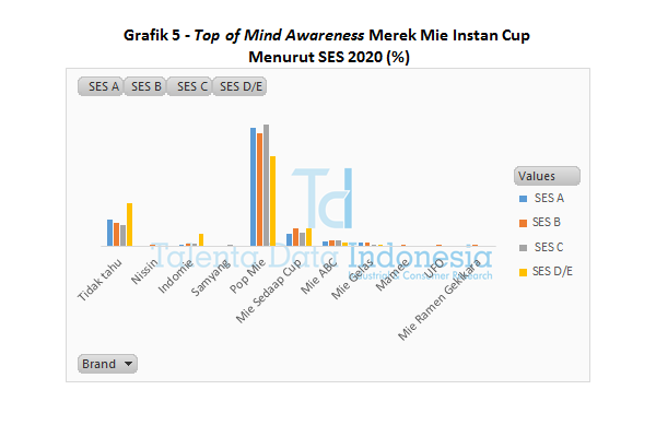 Grafik 5 - Top of Mind Awareness Merek Mie Instan Cup