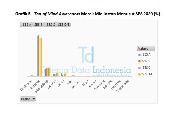Grafik 5 - Top of Mind Awareness Merek Mie Instan Menurut SES 2020