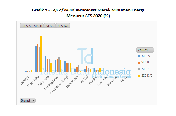 Grafik 5 - Top of Mind Awareness Merek Minuman Energi Menurut SES 2020