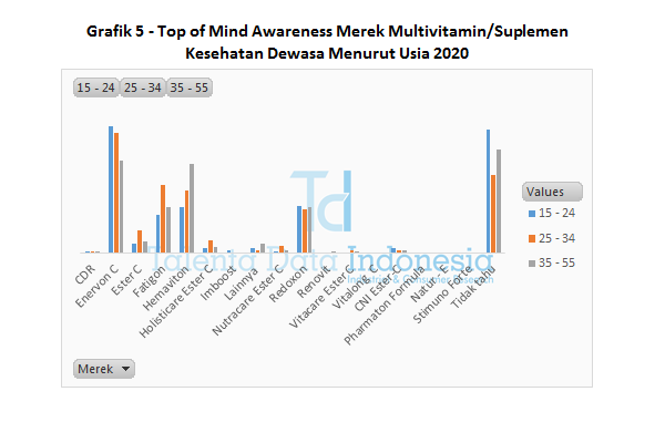 Grafik 5 Top of Mind Awareness Merek Multivitamin Kesehatan Dewasa Menurut Usia 2020