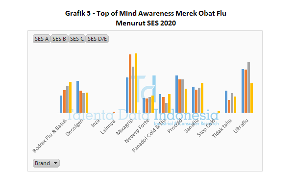 Grafik 5 Top of Mind Awareness Merek Obat Flu Menurut SES 2020