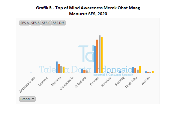 Grafik 5 Top of Mind Awareness Merek Obat Maag Menurut SES 2020