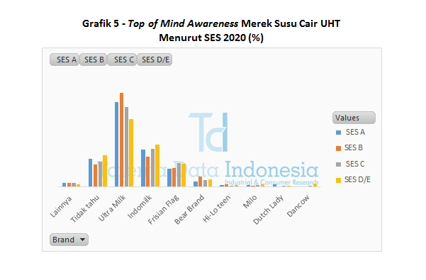 Grafik 5 - Top of Mind Awareness Merek Susu Cair UHT