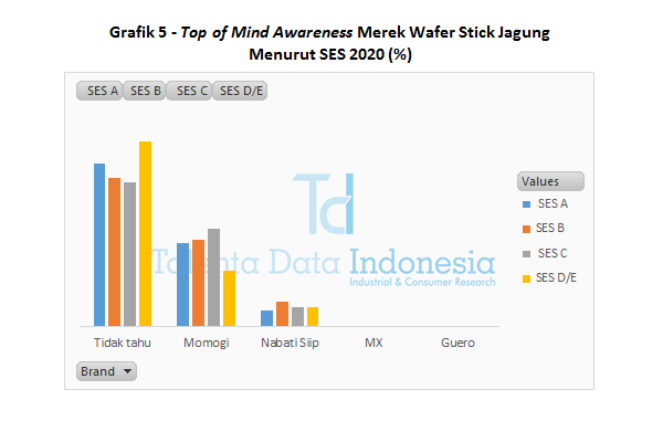 Grafik 5 Top of Mind Awareness Merek Wafer Stick Jagung Menurut SES 2020