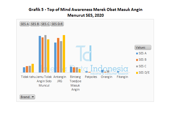 Grafik 5 Top of mind awareness merek obat masuk angin menurut ses 2020
