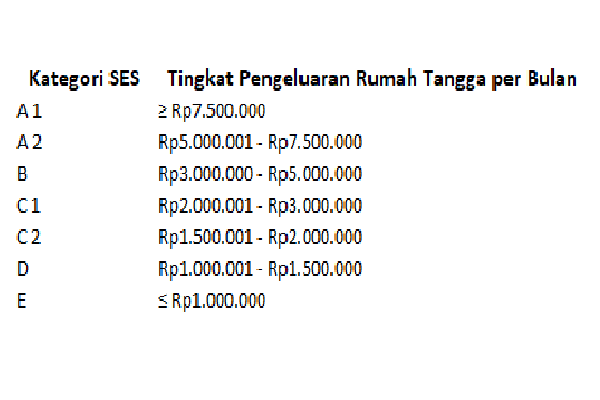 Indikator Kategori SES Menurut Talenta Data Indonesia