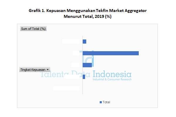 Kepuasan Menggunakan Tekfin Market Aggregator 2019 (Total)