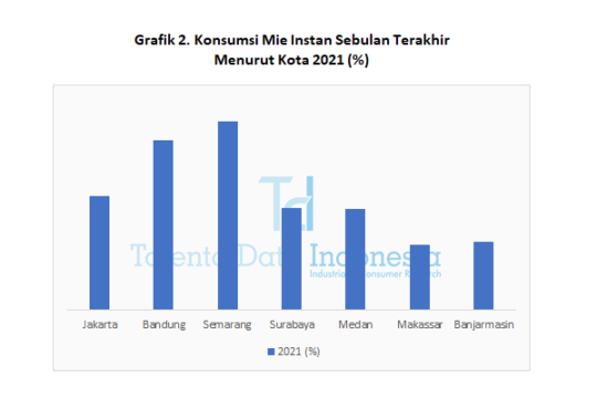 Konsumsi Mie Instan Sebulan Terakhir 2022  Indonesia Data