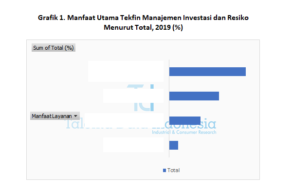 Manfaat Utama Tekfin Manajemen Investasi dan Resiko 2019 (Total)