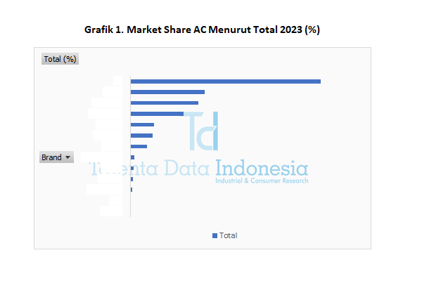 Market Share AC 2023 - Total