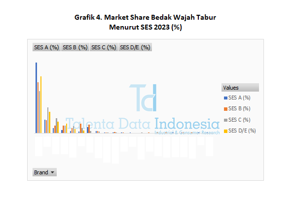 Market Share Bedak Wajah Tabur 2023 - SES