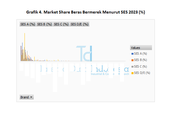 Market Share Beras Bermerek 2023 - SES