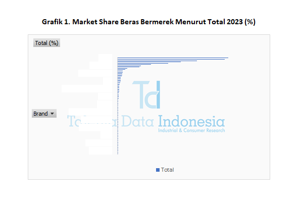 Market Share Beras Bermerek 2023 - Total