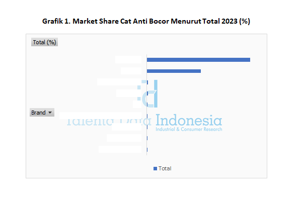Market Share Cat Anti Bocor 2023 - Total