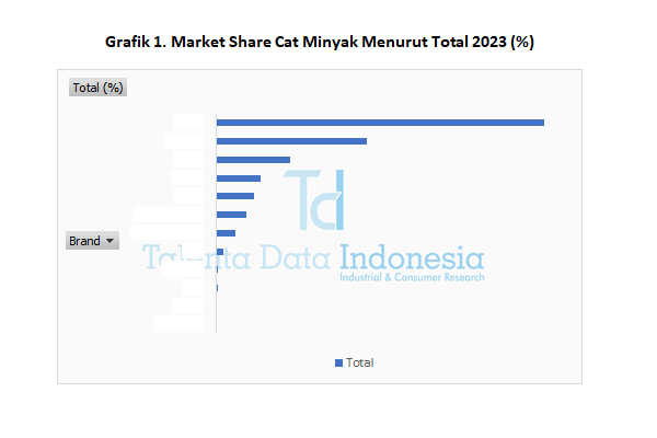 Market Share Cat Minyak 2023 - Total