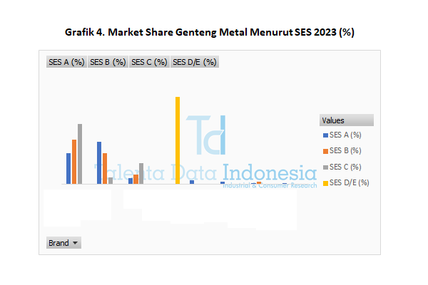 Market Share Genteng Metal 2023 - SES