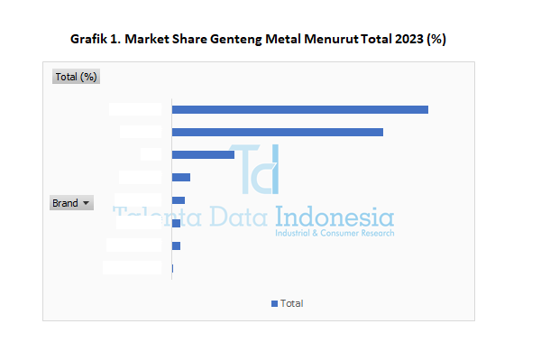 Market Share Genteng Metal 2023 - Total