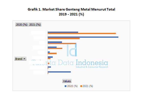 Market Share Genteng Metal Menurut Total