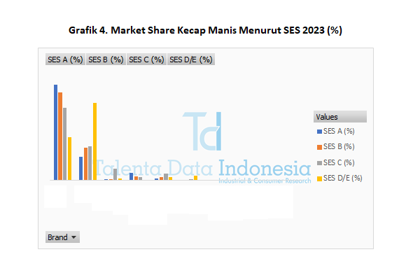 Market Share Kecap Manis 2023 - SES
