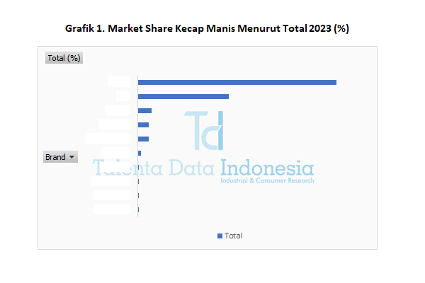 Market Share Kecap Manis 2023 - Total