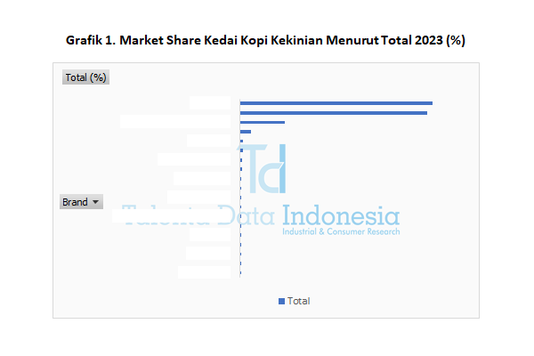 Market Share Kedai Kopi Kekinian 2023 - Total