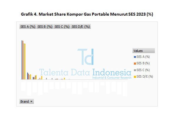 Market Share Kompor Gas Portable 2023 - SES