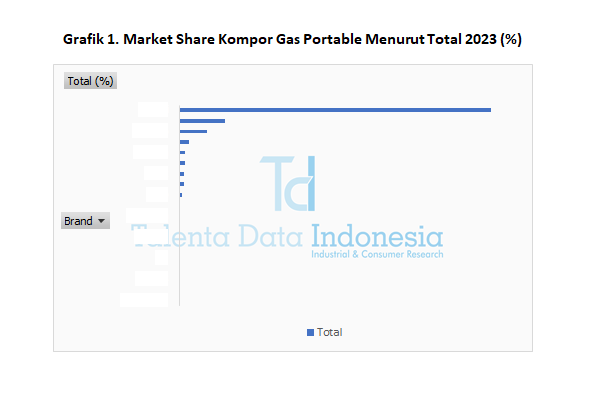 Market Share Kompor Gas Portable 2023 - Total