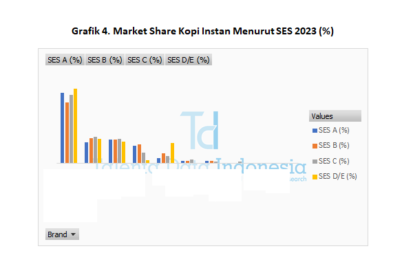 Market Share Kopi Instan 2023 - SES