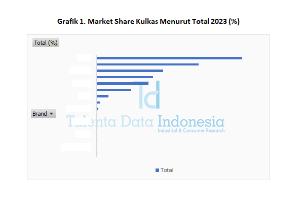 Market Share Kulkas 2023 - Total