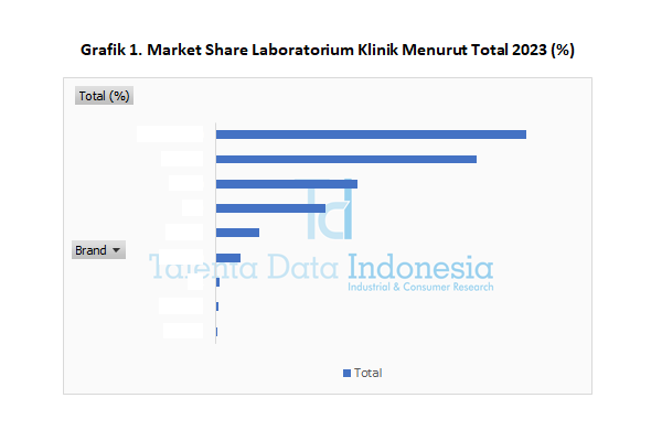 Market Share Laboratorium Klinik 2023 - Total