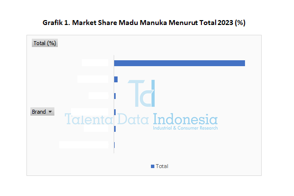 Market Share Madu Manuka 2023 - Total