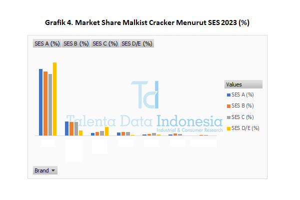 Market Share Malkist Cracker 2023 - SES