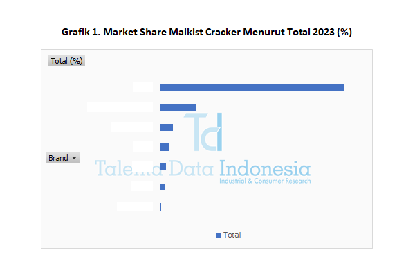 Market Share Malkist Cracker 2023 - Total
