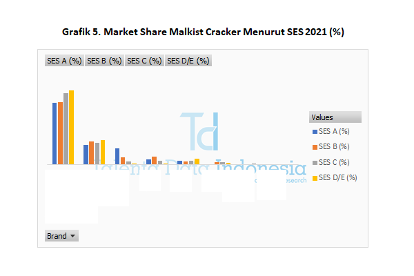 Market Share Malkist Cracker Menurut SES