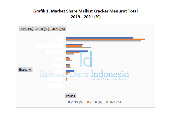Market Share Malkist Cracker Menurut Total
