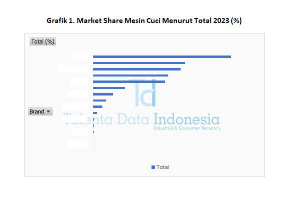 Market Share Mesin Cuci 2023 - Total