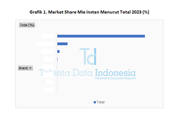 Market Share Mie Instan 2023 - Total