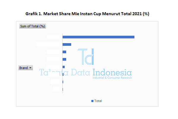 Market Share Mie Instan Cup Menurut Total