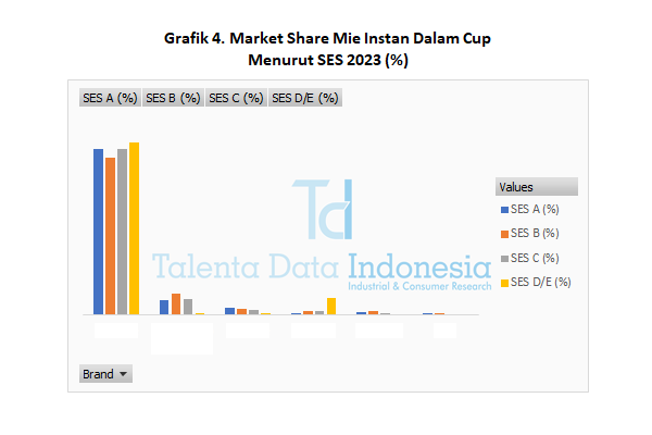 Market Share Mie Instan Dalam Cup 2023 - SES