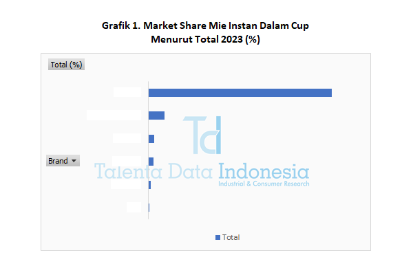 Market Share Mie Instan Dalam Cup 2023 - Total