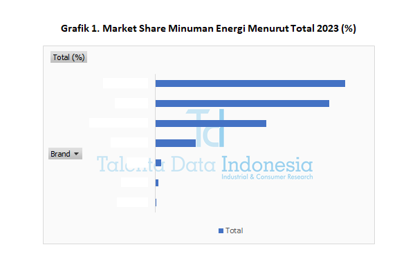 Market Share Minuman Energi 2023 - Total