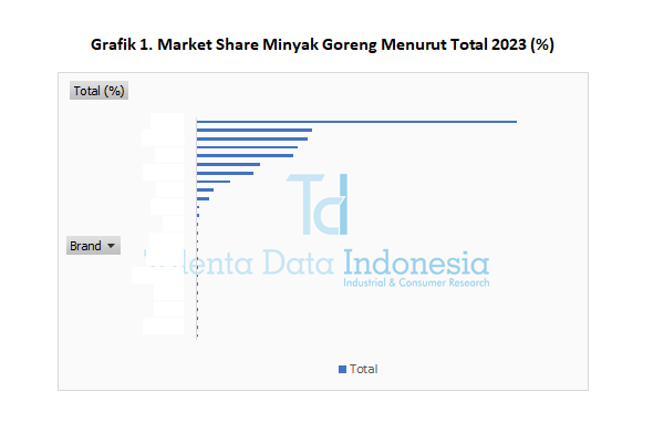 Market Share Minyak Goreng 2023 - Total