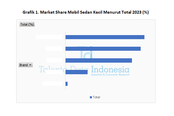 Market Share Mobil Sedan Kecil 2023 - Total