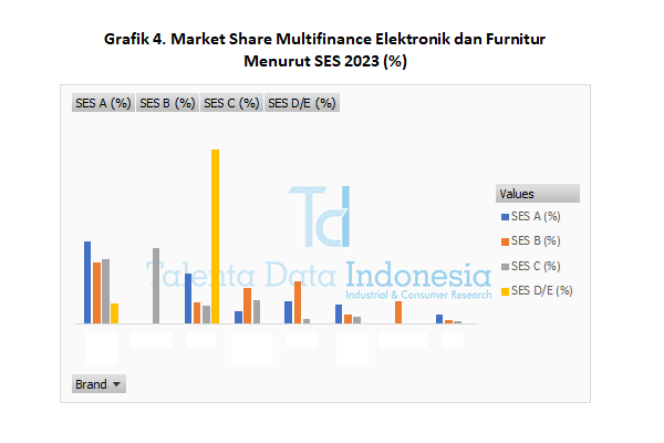 Market Share Multifinance Elektronik dan Furnitur 2023 - SES