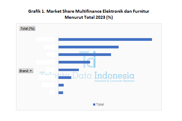Market Share Multifinance Elektronik dan Furnitur 2023 - Total