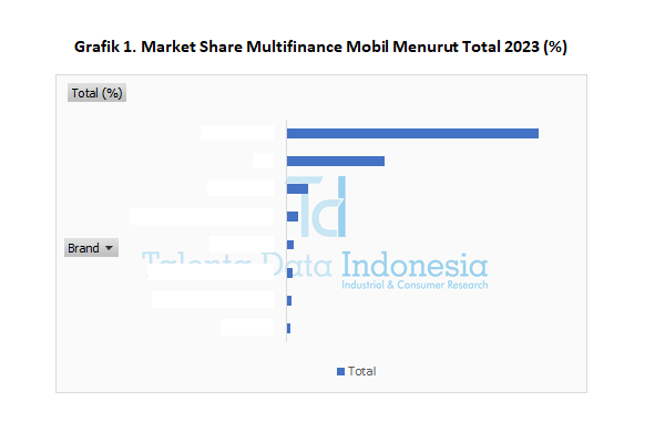 Market Share Multifinance Mobil 2023 - Total
