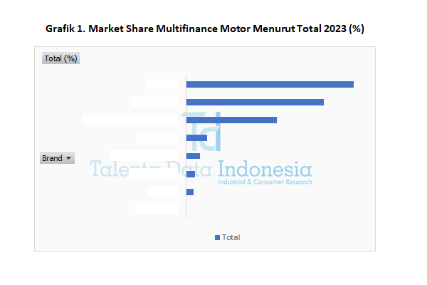 Market Share Multifinance Motor 2023 - Total
