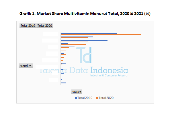Market Share Multivitamin 2021 (Total)